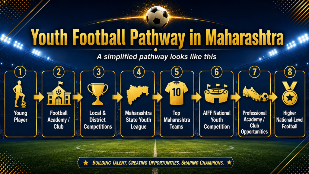 A simplified football career maharashtra pathway looks