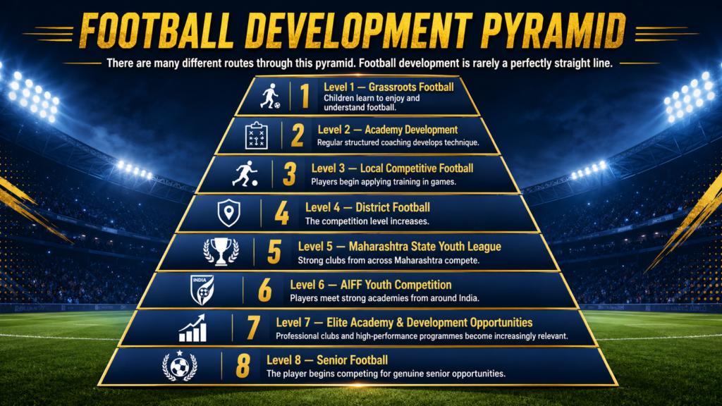 Football development as a pyramid
